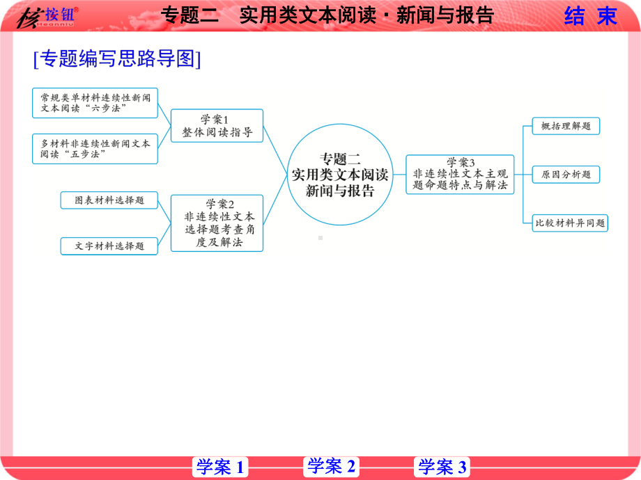 （课标版）2021高考语文复习核按钮-专题二-实用类文本阅读-新闻与报告课件.ppt_第1页