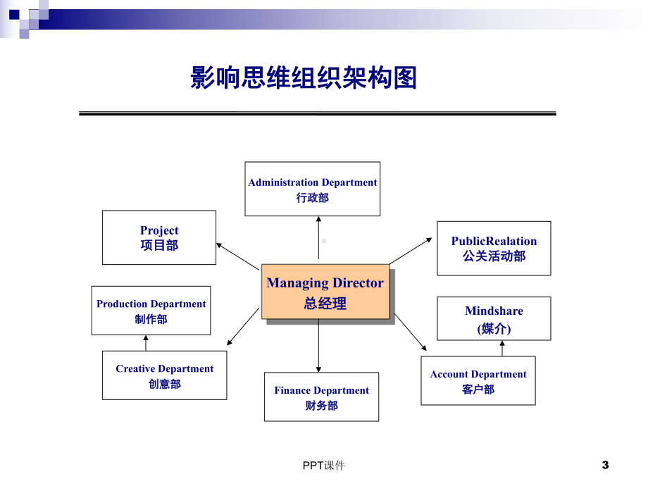 4A广告公司的工作流程课件.ppt_第3页