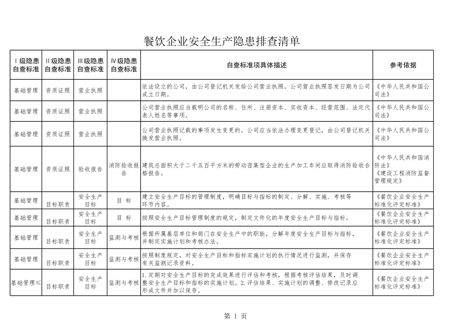 餐饮企业安全生产隐患排查清单范本参考模板范本.xls_第1页