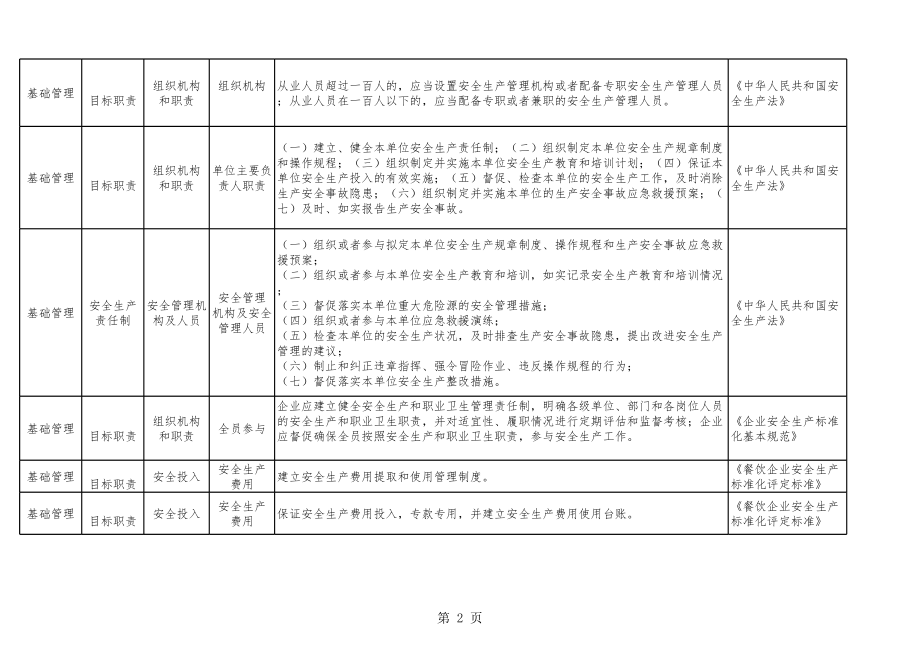 餐饮企业安全生产隐患排查清单范本参考模板范本.xls_第2页