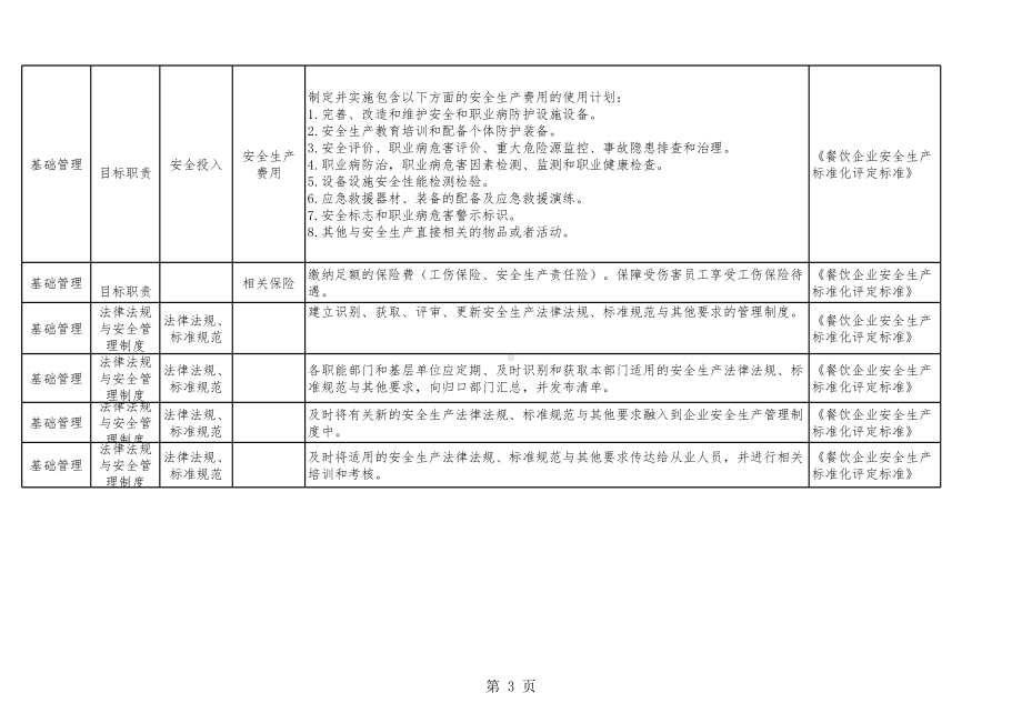 餐饮企业安全生产隐患排查清单范本参考模板范本.xls_第3页