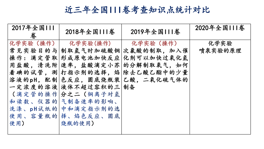 2021届高三化学二轮复习《实验模块解题及备考策略》课件.pptx_第3页