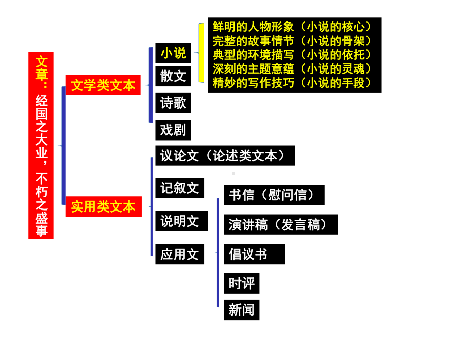 2020年高考小说阅读题型及答题满分技法课件.pptx_第2页