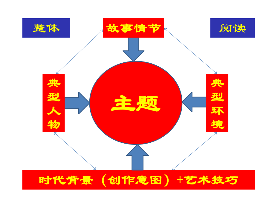 2020年高考小说阅读题型及答题满分技法课件.pptx_第3页