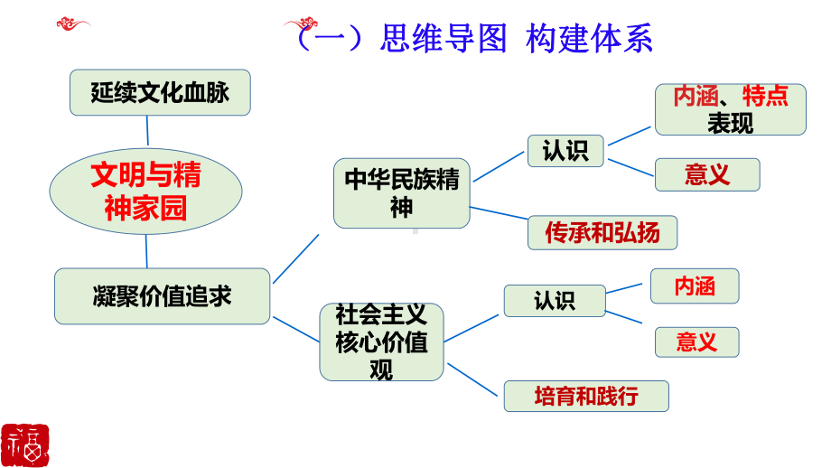 2021届新中考政治复习备考：文明与精神家园课件.pptx_第3页