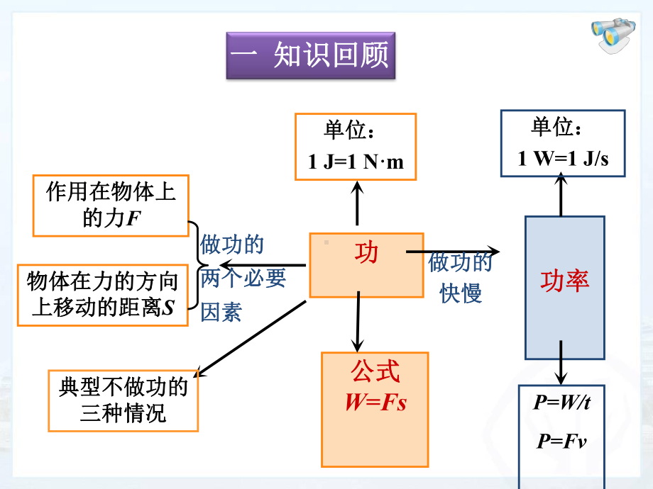 《功和机械能》复习课件.ppt_第3页