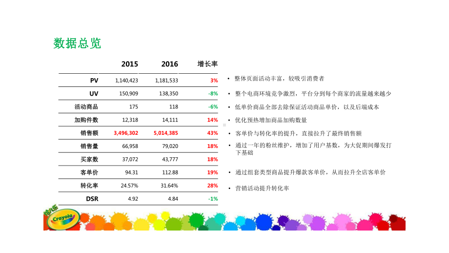 （重磅推出）最新-crayola-双十一复盘报告课件.pptx_第3页