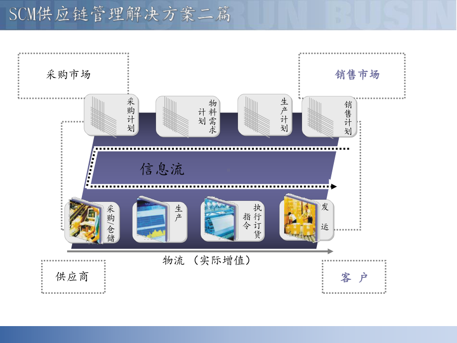 SCM供应链管理解决方案二篇课件.ppt_第3页