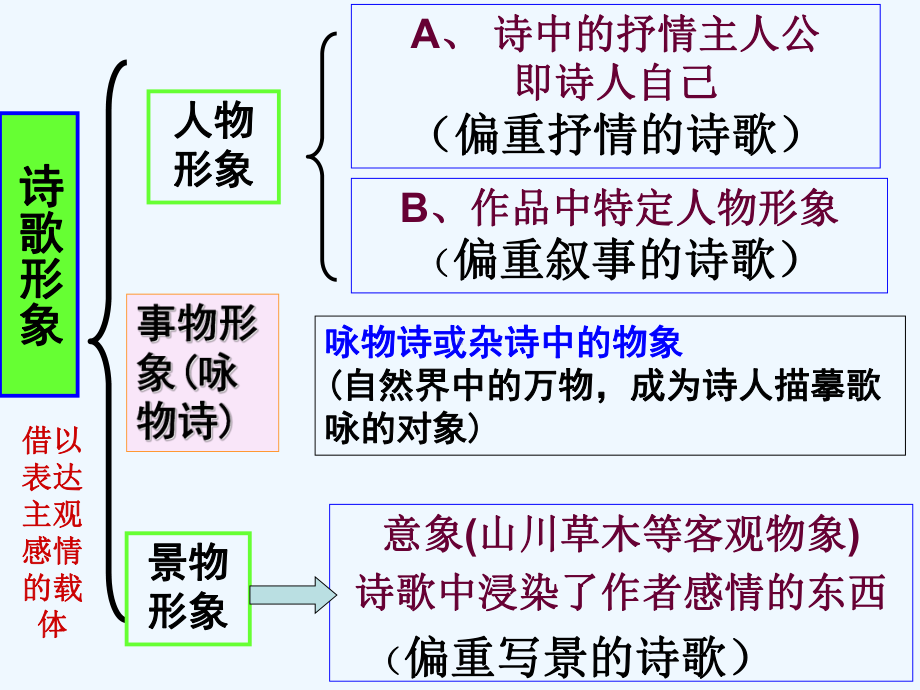 DN诗歌景物事物形象课件.ppt_第3页