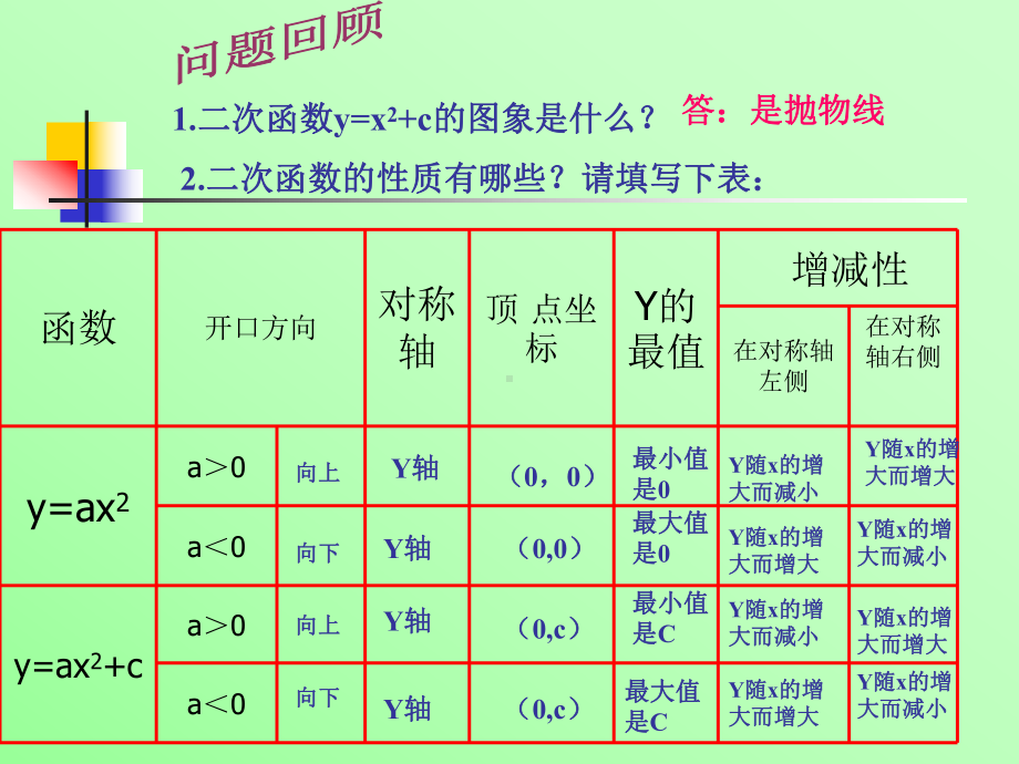 4二次函数的图象和性质3课件(华师大版九年级下).ppt_第2页