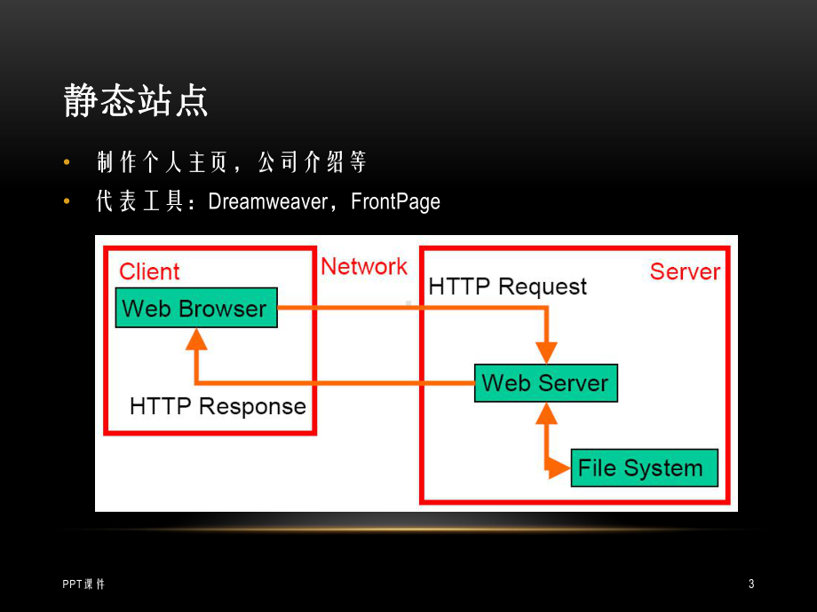 Java-Web架构介绍课件.ppt_第3页