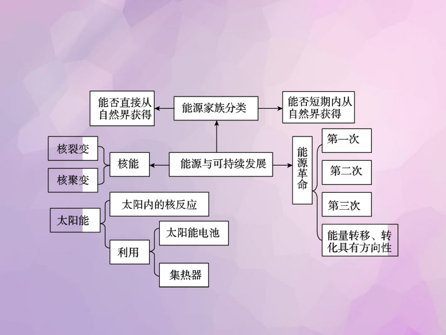 《新能源与可持续发展》课件1.ppt_第2页