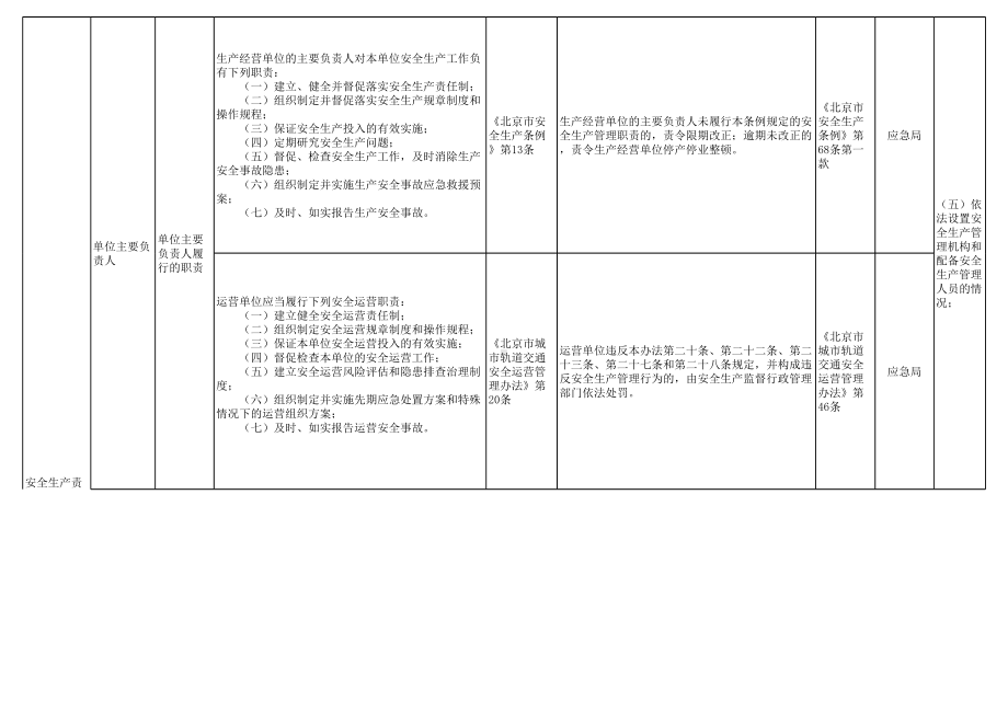 城市轨道交通运营安全（行业管理部门：运管处）参考模板范本.xls_第3页