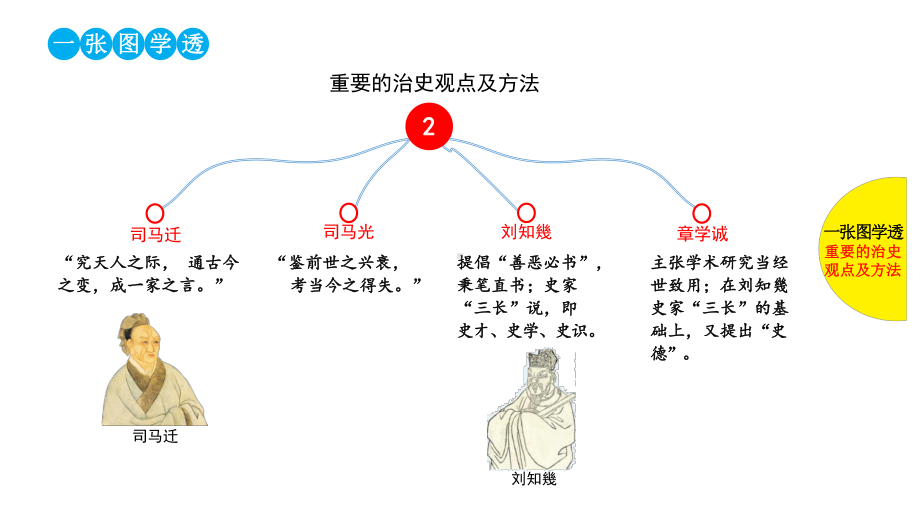 2021届全国新高考历史备考复习：史学理论与史学方法课件.pptx_第3页