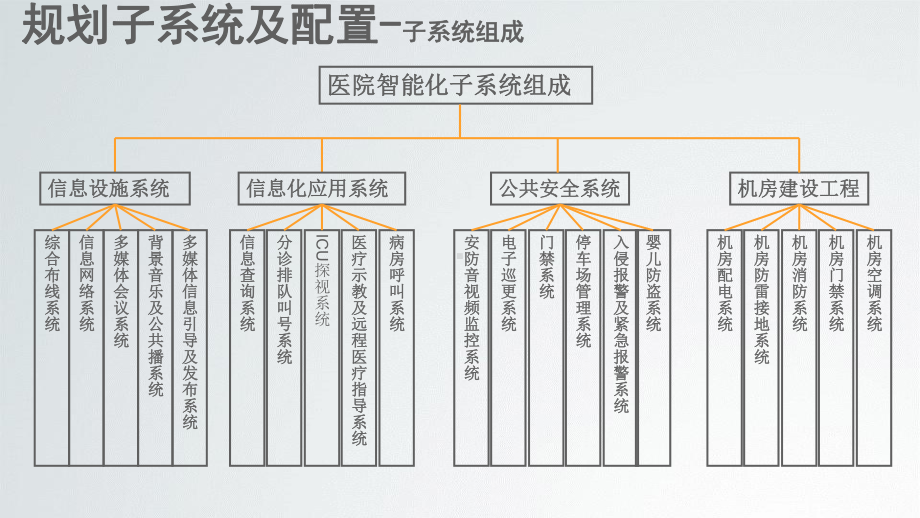 （解决方案）医院智能化系统规划设计方案.pptx_第3页