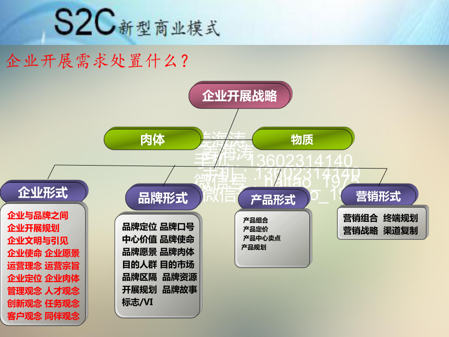 S2C新型商业模式课件.pptx_第3页