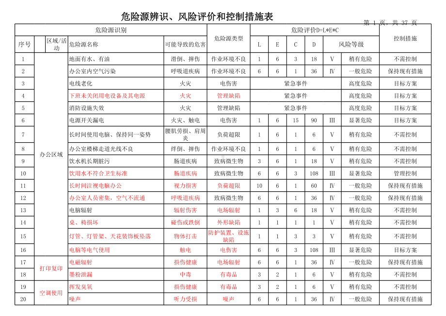 电镀企业危险源识别与评价表参考模板范本.xls_第1页