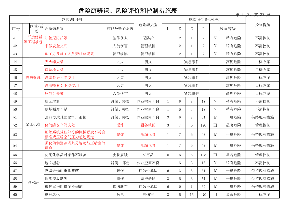 电镀企业危险源识别与评价表参考模板范本.xls_第3页