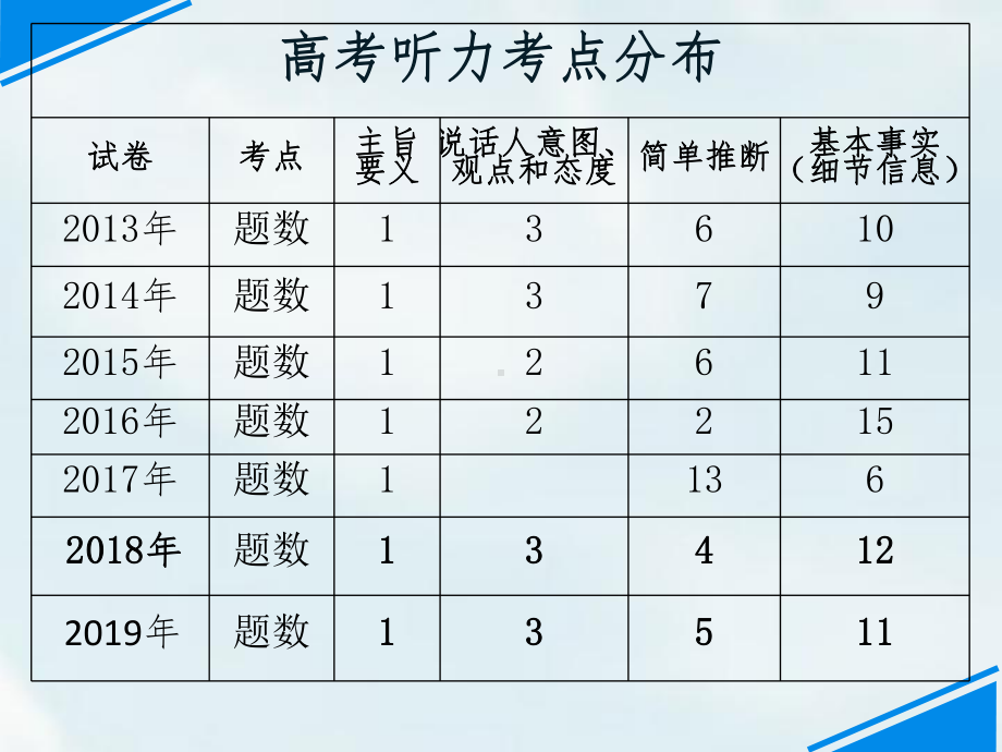 2020高考听力题型及应试技巧专题培训讲座课件.ppt_第3页