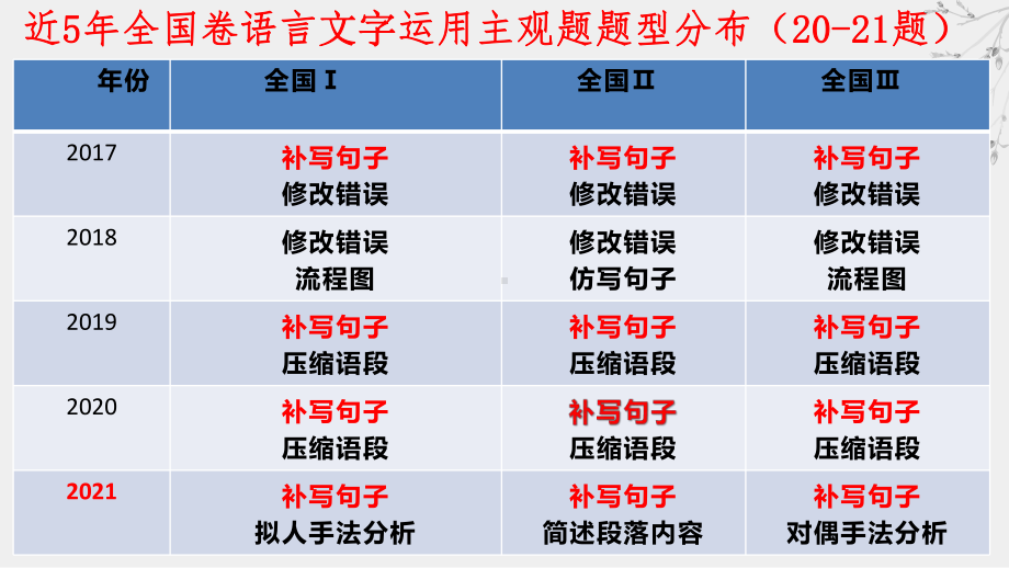 2022届全国新高考语文备考：巧抓关键补佳句--补写句子课件.pptx_第3页