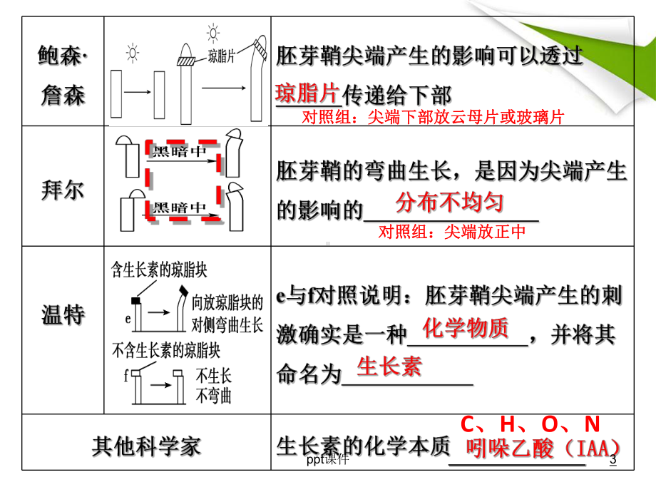 (届高三生物一轮复习)-植物的激素调节课件.ppt_第3页