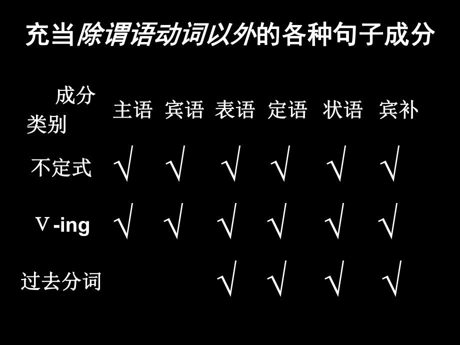 2020届高三英语一轮复习-非谓语动词复习课教学课件最新.ppt_第3页