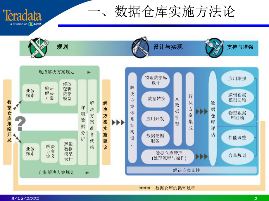 TD数据仓库实施步骤与关键成功因素课件.ppt_第2页