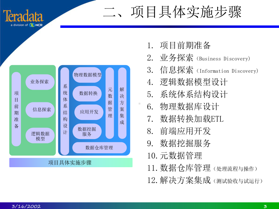 TD数据仓库实施步骤与关键成功因素课件.ppt_第3页