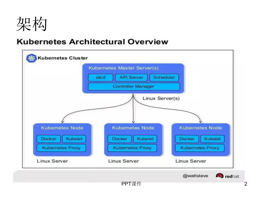 k8s应用分享课件.ppt_第2页