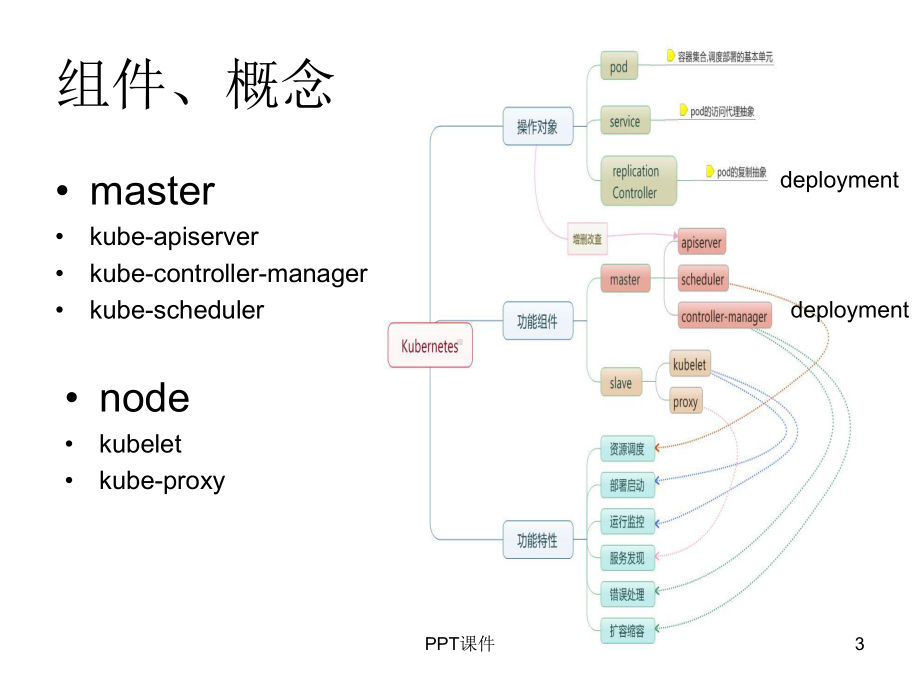 k8s应用分享课件.ppt_第3页