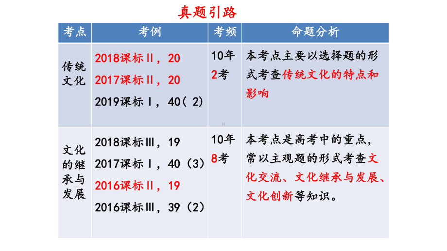 2021年高考政治一轮复习课件：文化生活第四课-文化的继承性与文化发展.ppt_第3页