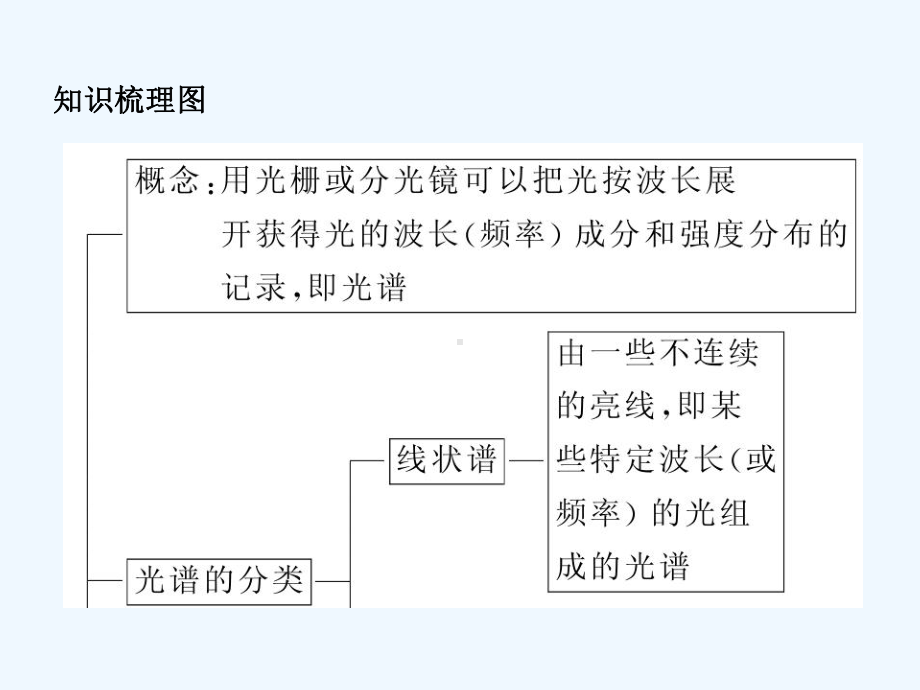 183第三节氢原子光谱课件.ppt_第2页