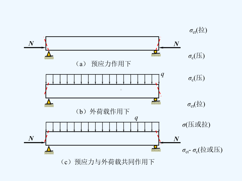 101预应力混凝土的基本知识课件.ppt_第3页