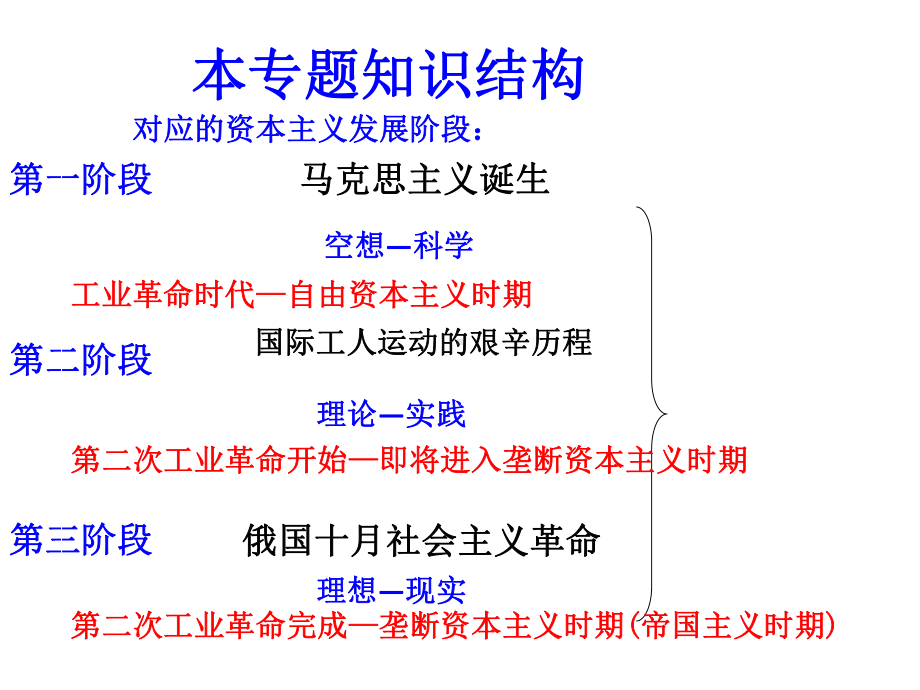 2021届全国新高考历史备考：社会主义道路的探索和实践课件.pptx_第2页