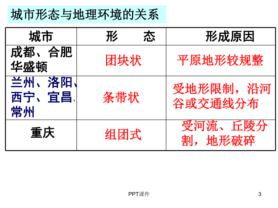 一轮复习城市内部空间结构课件.ppt_第3页