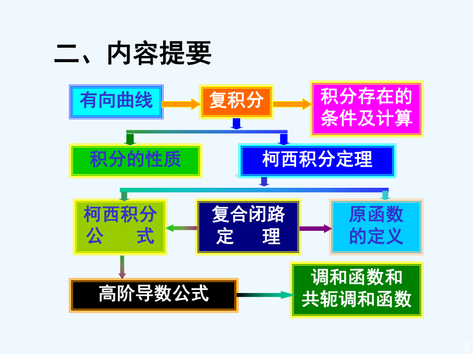 3习题课复变函数与积分变换课件.ppt_第3页