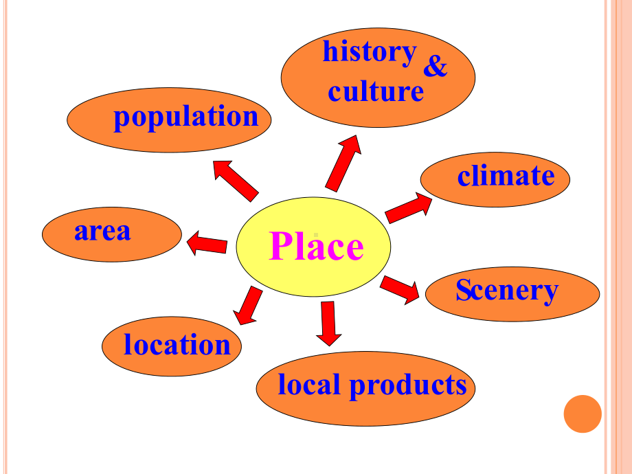 Unit-6-Summer-Vacation-Lesson-3-Introduce-a-place-优质公开课-人教新起点一起6下课件.ppt（纯ppt,不包含音视频素材）_第3页