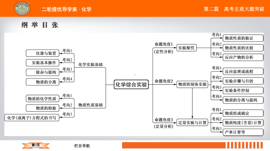 2020年3月高考化学南方凤凰台二轮复习资料第2篇微专题八化学综合实验题型研究课件.ppt_第3页