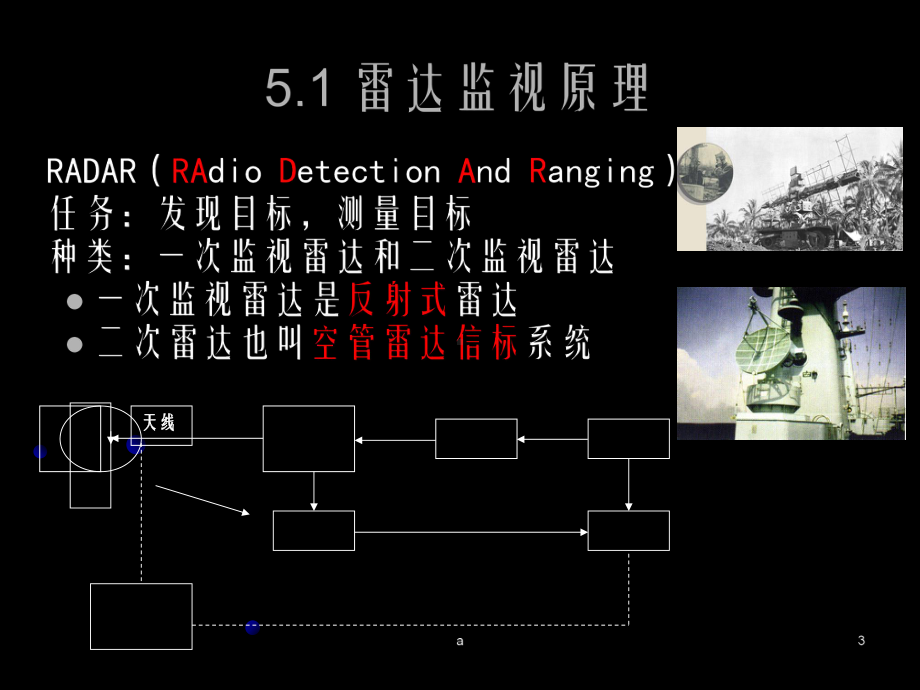 《空管监视系统》课件.ppt_第3页