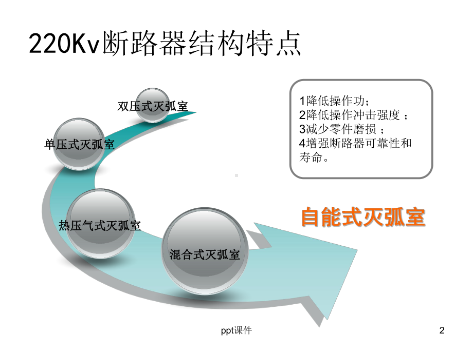 220KvGIS设备讲解及操作课件.ppt_第2页