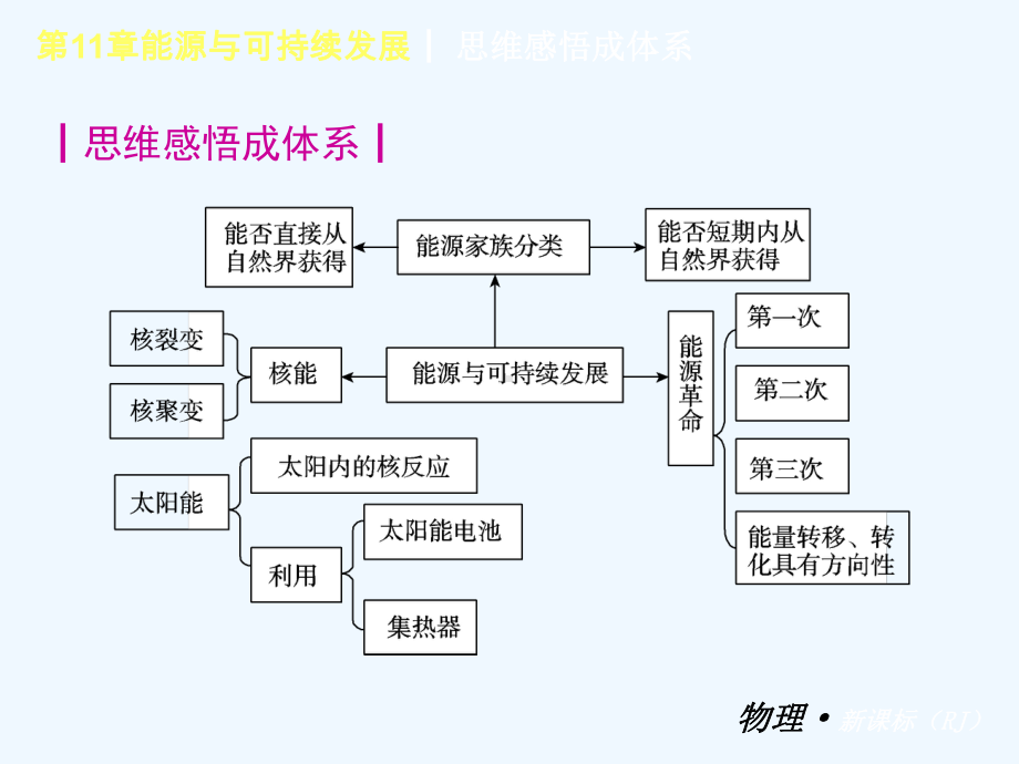 《能源与可持续发展》课件.ppt_第2页