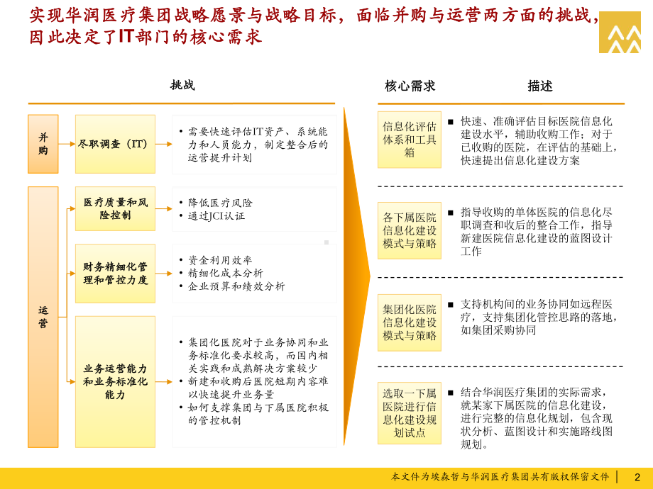 CRCITSP医院信息化规划之一蓝图部分1106v1课件.ppt_第3页