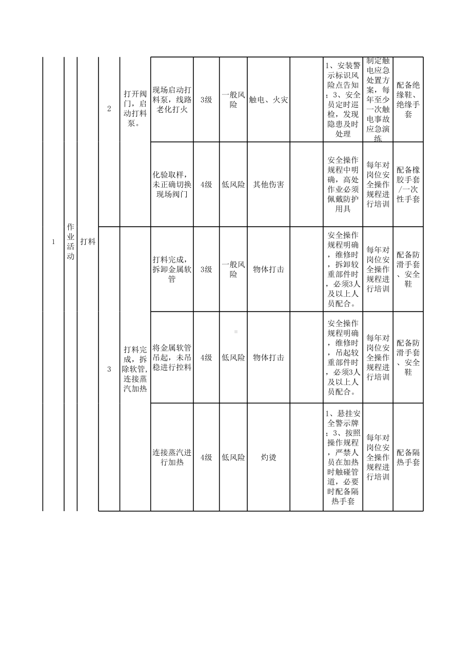 纺织行业企业作业活动类隐患排查治理清单-成果（纤维）参考模板范本.xls_第2页