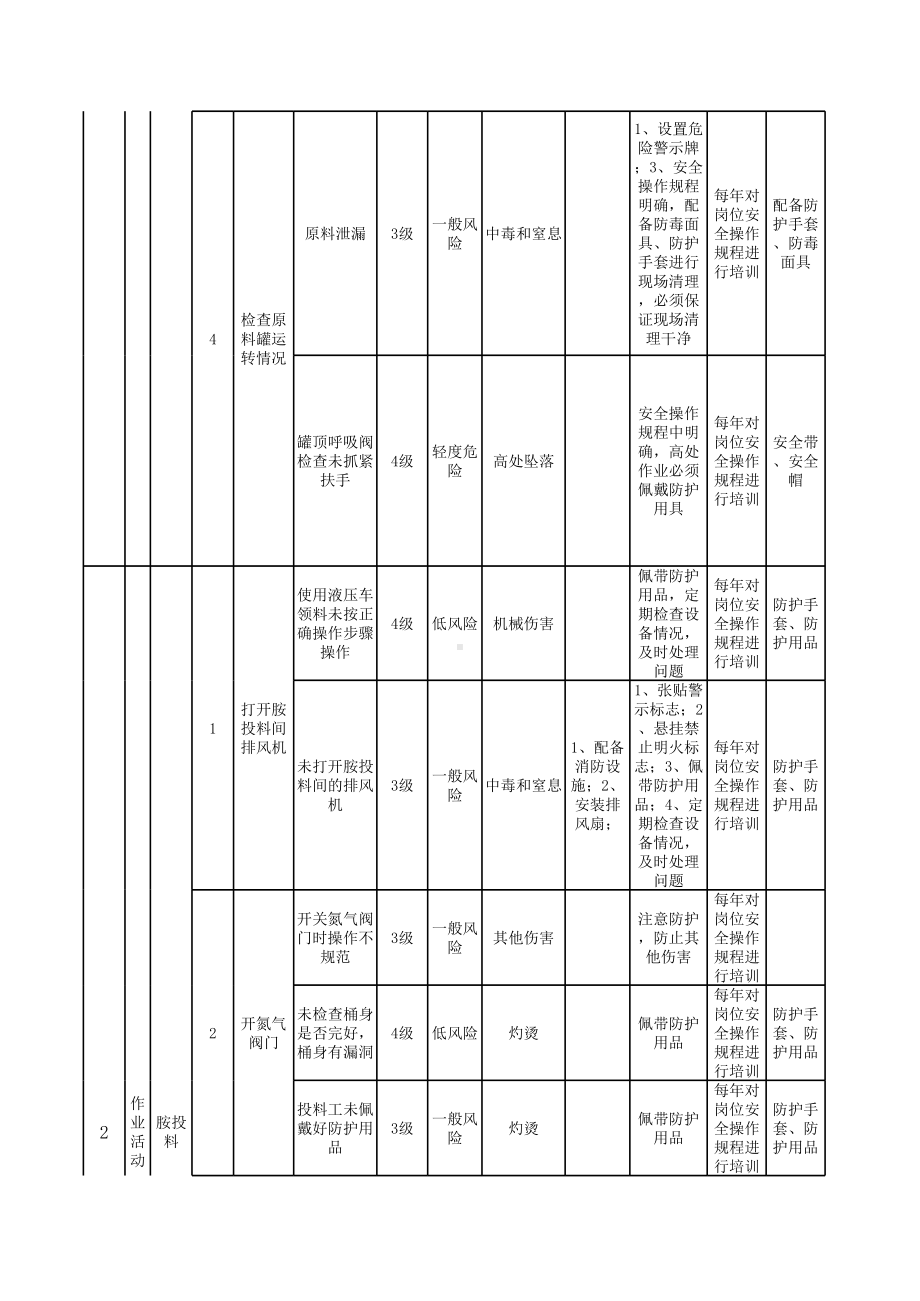 纺织行业企业作业活动类隐患排查治理清单-成果（纤维）参考模板范本.xls_第3页