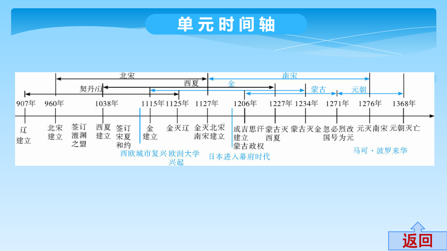 -2020年中考历史复习专题讲座-★★第五单元宋元时期：民族关系发展和社会变化.ppt_第3页