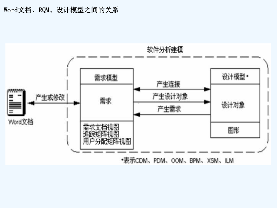 D第四章需求模型及PowerDesigner实现课件.ppt_第2页