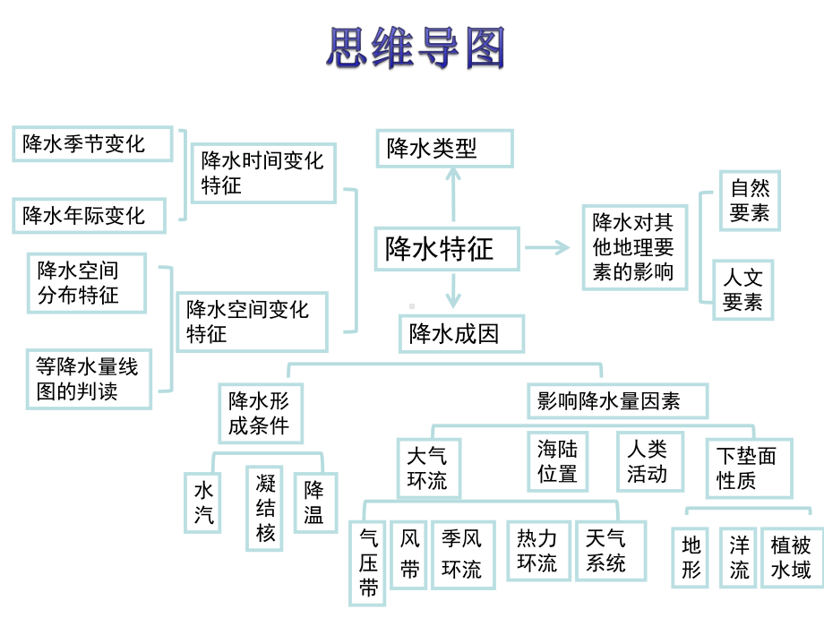 2021届全国新高考地理备考复习-降水特征和成因分析课件.pptx_第2页