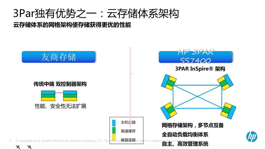 3Par存储技术介绍课件.ppt_第3页