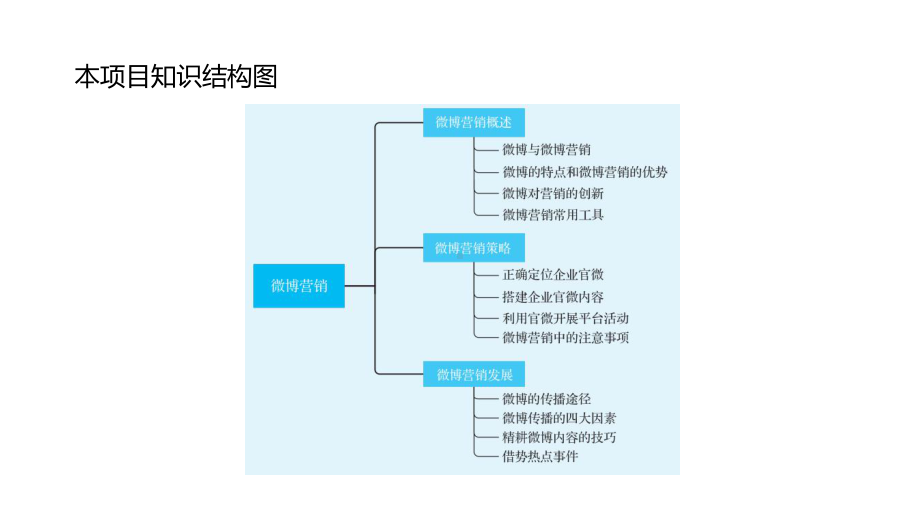 《新媒体营销》教学课件07微博营销.pptx_第3页