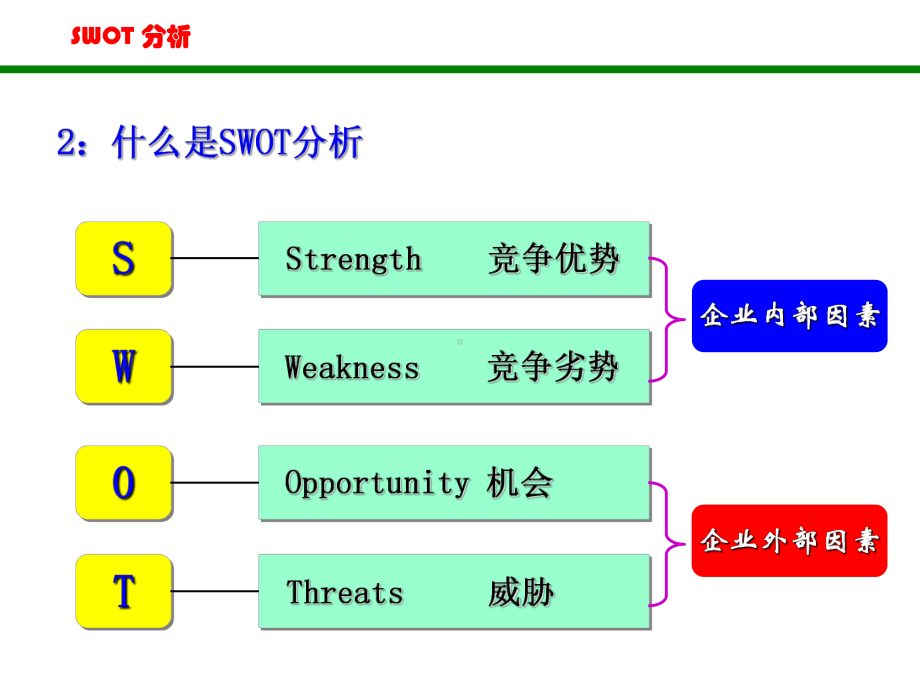 SWOT分析法(非常全面)详解课件.ppt_第3页